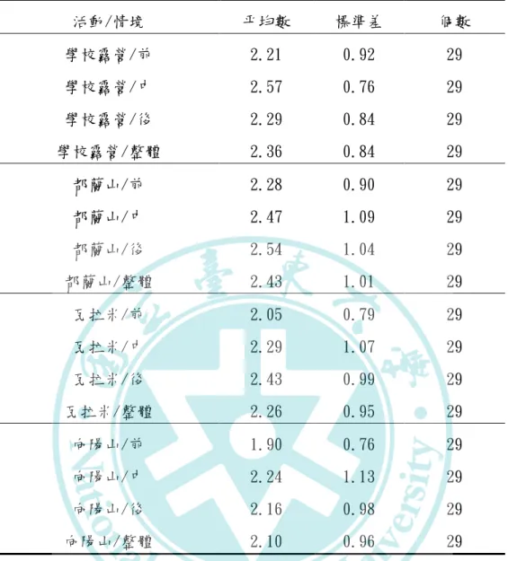 表 4-11 不同活動情境與測驗別下之驕傲亢奮情緒描述統計摘要表  活動/情境  平均數  標準差  個數  學校露營/前  2.21  0.92  29  學校露營/中  2.57  0.76  29  學校露營/後  2.29  0.84  29  學校露營/整體  2.36  0.84  29  都蘭山/前  2.28  0.90  29  都蘭山/中  2.47  1.09  29  都蘭山/後  2.54  1.04  29  都蘭山/整體  2.43  1.01  29  瓦拉米/前  2.05