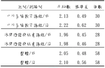 表 4-17 希望得分之描述統計摘要表  組別/測驗別  平均數  標準差  個數  戶外冒險教育課程/前  2.13  0.49  30  戶外冒險教育課程/後  2.22  0.62  30  休閒遊憩與社會課程/前  1.96  0.45  28  休閒遊憩與社會課程/後  1.98  0.46  28  整體/前  2.05  0.48  58  整體/後  2.10  0.56  58  變異數分析結果顯示(表 4-18) 交互效果 F=.24，p=.63，未達顯著水準。組 別的主要效果未達到顯著
