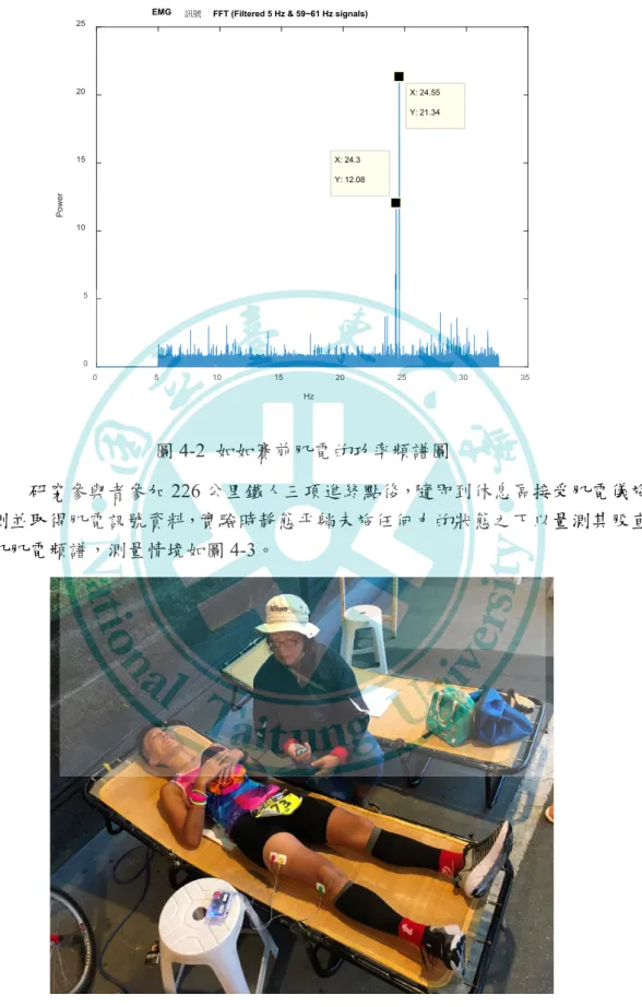 圖 4-2  如如賽前肌電的功率頻譜圖  研究參與者參加 226 公里鐵人三項進終點後，隨即到休息區接受肌電儀施 測並取得肌電訊號資料，實驗時靜態平躺未施任何力的狀態之下以量測其股直 肌肌電頻譜，測量情境如圖 4-3。  圖 4-3  如如賽後股直肌肌電施測 0510152025 30 35Hz0510152025Power