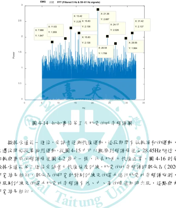 圖 4-14  如如賽後第五天肌電的功率頻譜圖    撤掉水適能一週後，受試者逐漸恢復運動，這段期間有做較緩和的運動， 但還沒開始從事激烈運動，從圖 4-15 中可以觀察到頻譜峰值為 28.45Hz 附近， 相較與賽前的頻譜峰值圖 4-2 幾乎一樣，代表肌肉已恢復正常。圖 4-16 則是 撤掉水適能第二週後受試者已恢復強度訓練，肌電的功率頻譜跟鄭承昌（ 2020） 研究結果相似，鄭承昌的研究針對剛訓練完的選手進行肌電功率頻譜施測， 發現剛訓練完的選手肌電功率頻譜有低、中、高的峰值同時出現，這點與本 研究結果