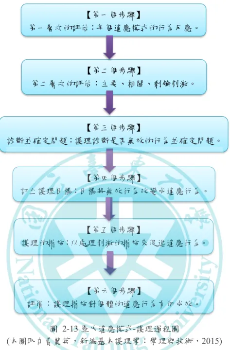 圖  2-13 羅氏適應模式-護理過程圖  (本圖取自曹麗英，新編基本護理學：學理與技術，2015)  肆、 羅氏適應模式簡介「人、環境、健康、護理」的相關概念  一、 人          人類系統指的是個人與家庭、組織、社區及社會所產生出系統，視此個人或 群體有如一個整體，人類有思考及感受的能力，讓人與環境之間接受刺激進而不 斷的產生互動關係，並出現調適的反應，人類是護理的對象，所以人類接受護理 照顧，是一個活著、複雜的適應系統。          羅伊發展出「以適應的系統，統合護理的知識」，羅伊認為人