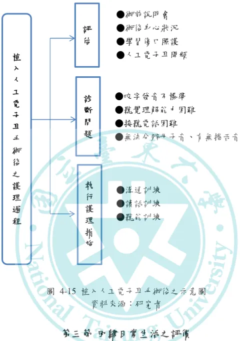 圖  4-15  植入人工電子耳手術後之示意圖  資料來源：研究者  第三節  回歸日常生活之評價          檢視聽覺障礙者植入人工電子耳手術後，回到自身日常生回活中，體驗耳朵 戴人工電子耳帶來新的影響，探討聽覺障礙者在聽覺能力、口語能力、人際關係 等等各方面的改變，了解聽覺障礙者對人工電子耳的評價、建議以及期待。  ■ A (自付，男性，34 歲，雙耳植入：左耳 34 歲/右耳 34 歲)  Ａ目前留職停薪復健中，日常主要溝通方式是口語，以聽與讀唇語同時並用， 但若碰到聽障朋友會口手語並用， A 