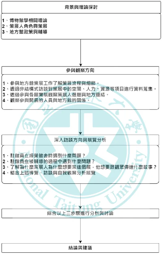 圖  1  研究分析架構（資料來源：研究者繪製） 