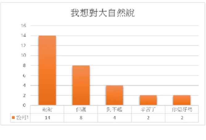 圖 4-2  關鍵字詞出現統計表      由圖 4-2 顯示學生在參與戶外教育課程後對於大自然心存感謝，也能喚起保 護大自然的慾望，甚至有許多同學已能自省自己與大自然的關係，覺得對不起覺 得感恩，誠如我們一開始進行本研究的目的，希望學生能透過活動察覺人與環境 之間的關係，進而產生正確的環境行為，這正是我們開發戶外教育課程的最終目 的。 