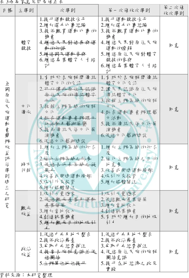 表 3-6 專家意見問卷修正表  目標  主準則  次準則  第一次修改次準則  第二次修 改次準則  全  國  原  住  民  族  運  動  會  舉  辦  效  益  評  估  準  則  建  立  之  研  究  體育 競技  1.提升運動競技水平 2.增加選手比賽經驗  3