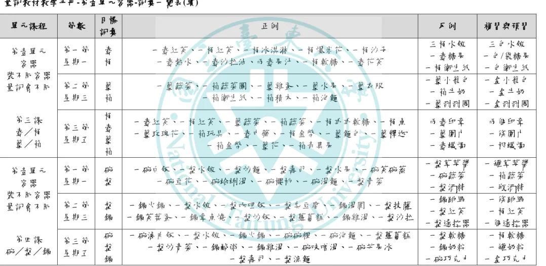 表 1  量詞教材教學手冊-第壹單元容器-詞彙一覽表(續)  單元課程  節數  目標 詞彙  正例  反例  複習與預習  第壹單元  容器  裝不同容器  量詞會不同  第三課  壺／桶  籃／箱  第一節 星期一  壺 桶  一壺紅茶、一桶紅茶、一桶冰淇淋、一桶爆米花、一桶沙子 一壺熱水、一壺沙拉油、兩壺果汁、一桶軟糖、一壺花茶  三桶水餃 一壺糖果  一桶衛生紙  三包水餃  一包/袋糖果 一包衛生紙 第二節星期三 籃 箱 一籃蔬菜、一箱蔬菜圖、一籃雞蛋、一籃水果、一籃衣服 一箱衛生紙、一箱積木、一