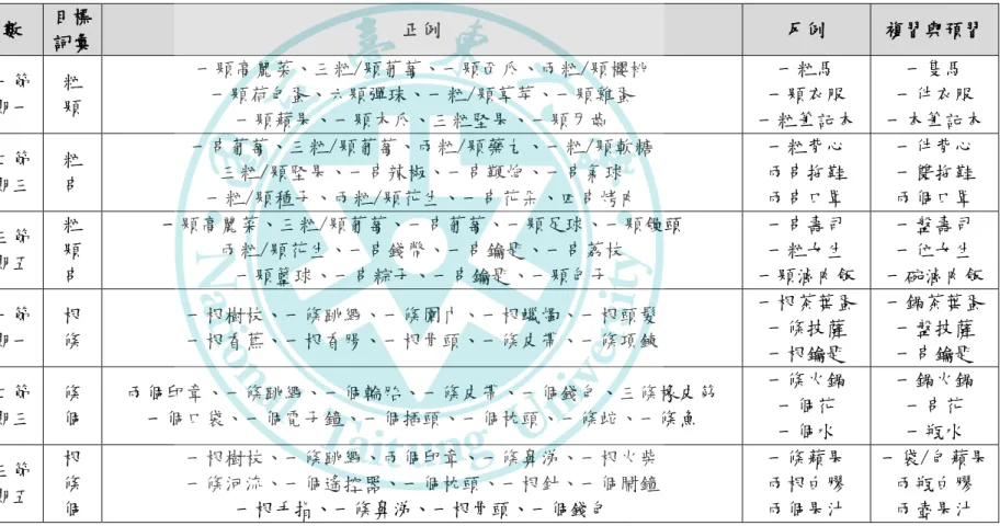 表 2  量詞教材教學手冊-第貳單元形狀-詞彙一覽表  單元課程  節數  目標 詞彙  正例  反例  複習與預習  第貳單元  形狀  形狀長不同  量詞會不同  第五課  粒／顆／串  第一節 星期一  粒 顆  一顆高麗菜、三粒/顆葡萄、一顆西瓜、兩粒/顆櫻桃 一顆荷包蛋、六顆彈珠、一粒/顆草莓、一顆雞蛋 一顆蘋果、一顆木瓜、三粒堅果、一顆牙齒  一粒馬  一顆衣服  一粒筆記本  一隻馬  一件衣服  一本筆記本 第二節星期三 粒 串 一串葡萄、三粒/顆葡萄、兩粒/顆藥丸、一粒/顆軟糖 三粒/顆堅