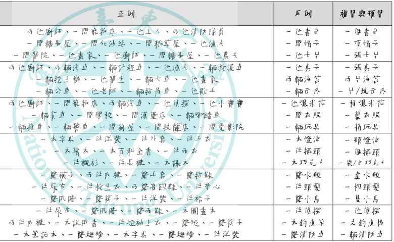 表 3  量詞教材教學手冊-第參單元種類-詞彙一覽表  單元課程  節數  目標 詞彙  正例  反例  複習與預習  第參單元  種類  種類不同  量詞會不同  第八課  位／間／輛  第一節 星期一  位 間  兩位廚師、一間寵物店、一位工人、兩位消防隊員 一間糖果屋、一間加油站、一間稻草屋、一位漁夫  一間醫院、一位畫家、一位廚師、一間糖果屋、一位農夫  一位書包 一間帽子 一位卡片  一個書包 一頂帽子 一張卡片 第二節星期三 位 輛 兩位廚師、兩輛汽車、一輛計程車、一位漁夫、一輛救護車 一輛挖土