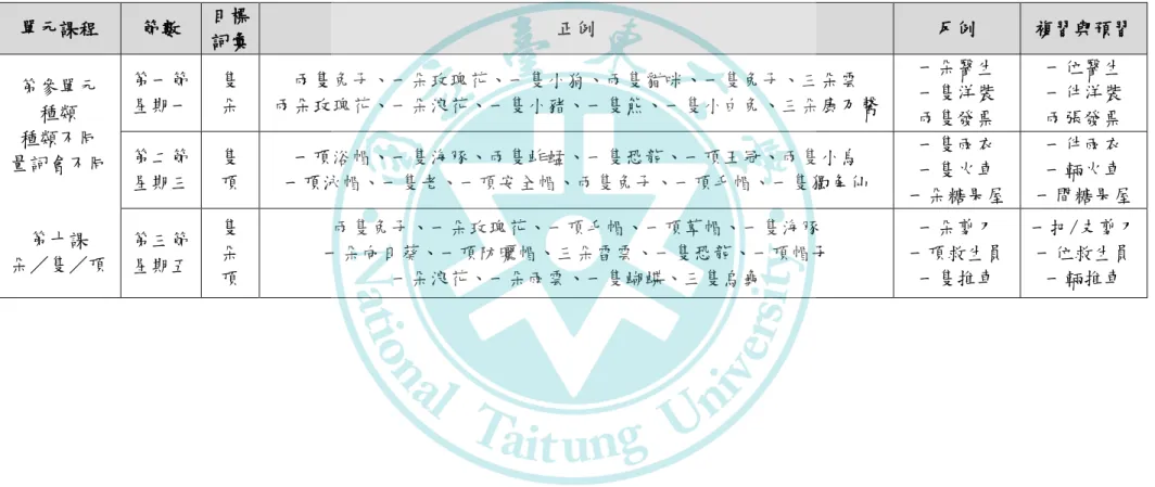 表 3  量詞教材教學手冊-第參單元種類-詞彙一覽表(續)  單元課程  節數  目標 詞彙  正例  反例  複習與預習  第參單元  種類  種類不同  量詞會不同  第十課  朵／隻／頂  第一節 星期一  隻 朵  兩隻兔子、一朵玫瑰花、一隻小狗、兩隻貓咪、一隻兔子、三朵雲  兩朵玫瑰花、一朵浪花、一隻小豬、一隻熊、一隻小白兔、三朵康乃馨  一朵醫生 一隻洋裝 兩隻發票  一位醫生 一件洋裝 兩張發票 第二節星期三 隻 頂 一頂浴帽、一隻海豚、兩隻蚱蜢、一隻恐龍、一頂王冠、兩隻小鳥 一頂泳帽、一隻老