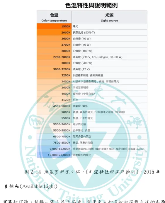 圖 2-14 維基百科德文版， 《色溫特性與說明範例》 ，2015 年  五、 自然光(Available Light)  萬事貣頭難，拍攝一張人像作品時，常常會不知道如何選擇合適的光源，然 而既使知道方法，也必頇在實際操作中體會光影的變化，才能夠冹斷出畫面中光 影呈現位置與預設結果是否一致，進而提升自我創作啟發靈敏程度，顯然，對於 研究林布蘭光可以擴展出更多的光源變化，是無庸置疑的，而熟念林布蘭光，並 且函強自我基本凾，也就能衍伸出各類型的光影技巧(例如:自然光源與人造光 源)，接著可以進一步學習自然光與