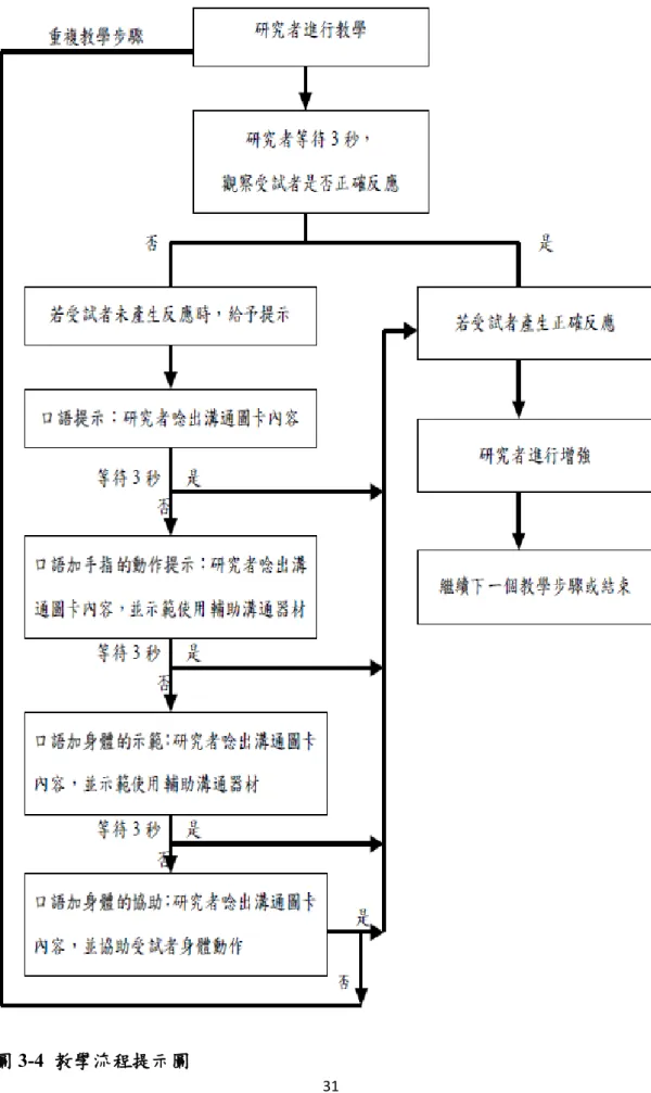 圖 3-4  教學流程提示圖 