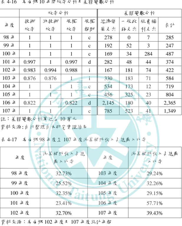 表 4-16    卑南鄉 10 年間效率分析及差額變數分析      效率分析  差額變數分析  年度  技術  效率  純技術效率  規模 效率  規模 報酬  經濟發 展支出  一般政 務支出  社會福 利支出  合計  98 年  1  1  1  c  278  0  7  285    99 年  1  1  1  c  192  52  3  247    100 年  1  1  1  c  169  34  284  487    101 年  0.997  1  0.997  d  28