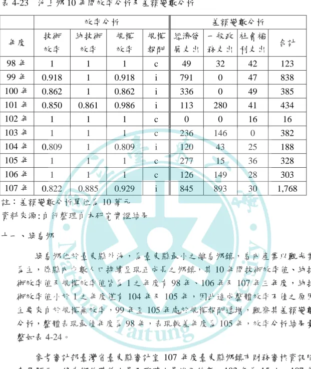 表 4-23    池上鄉 10 年間效率分析及差額變數分析      效率分析  差額變數分析  年度  技術  效率  純技術效率  規模 效率  規模 報酬  經濟發 展支出  一般政 務支出  社會福 利支出  合計  98 年  1  1  1  c  49  32  42  123    99 年  0.918  1  0.918  i  791  0  47  838    100 年  0.862  1  0.862  i  336  0  49  385    101 年  0.850  