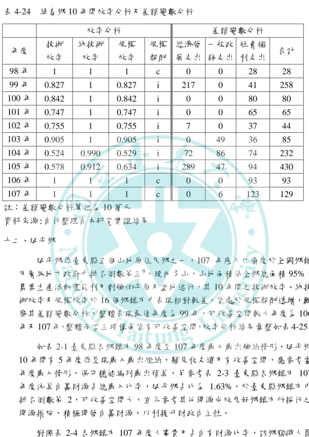 表 4-24    綠島鄉 10 年間效率分析及差額變數分析      效率分析  差額變數分析  年度  技術  效率  純技術效率  規模 效率  規模 報酬  經濟發 展支出  一般政 務支出  社會福 利支出  合計  98 年  1  1  1  c  0  0  28  28    99 年  0.827  1  0.827  i  217  0  41  258    100 年  0.842  1  0.842  i  0  0  80  80    101 年  0.747  1  0.7