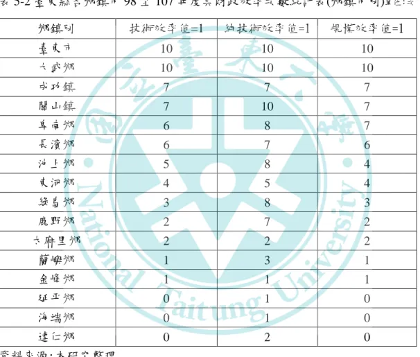 表 5-2 係以鄉鎮市別統計，各鄉鎮市 10 年度皆具技術效率者有臺東市及 大武鄉，超過 5 年度具技術效率共有 6 個鄉鎮市，表現最差為延平鄉、海端 鄉及達仁鄉，10 年間無任何一年度達到技術效率。觀察純技術效率值，10 年度皆具純技術效率有三個鄉鎮市，分別為臺東市、大武鄉及關山鎮，超過 5 年度具純技術效率共有 9 個鄉鎮市，表現最差為金峰鄉、延平鄉及海端鄉， 僅各有 1 年度具純技術效率。觀察規模效率值，10 年度皆達規模效率有臺東 市及大武鄉，超過 5 年度達規模效率共有 6 個鄉鎮市，表現最差為延