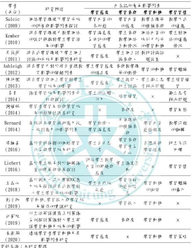 表 2-3  混合式學習學習成效內在認知層面影響因素概要統計表  學者  （年份）  研究概述  內在認知層面影響因素 學習態度  學習參與  學習動機  學習習慣  Sulcic  （2009）  網絡學習環境下學習成效 的評價與影響因素探討  學習內容的求知慾  學習內容的態度  教學各環節 的積極參與  教學方式的適應  Kember  （2010）  混合學習環境中教學網站的設計特徵對學生學習結 果的影響  學習滿意度為依託的學習態度  學生參與教學網站 互動情況  網站內容的吸引力形成 的學習動機