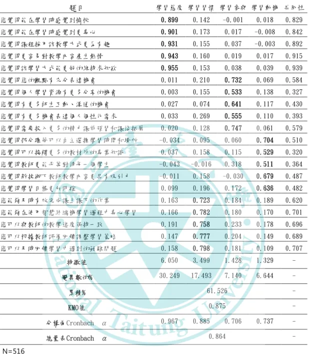 表 3-9  學生學習影響因素量表之因素分析與信度分析摘要表  題目  學習態度  學習習慣  學習參與  學習動機  共同性  您覺得能在學習時感覺到愉悅  0.899  0.142  -0.001  0.018  0.829  您覺得能在學習時感覺到更專心  0.901  0.173  0.017  -0.008  0.842  您覺得課程採用該教學方式更為有趣  0.931  0.155  0.037  -0.003  0.892  您覺得更容易對教學內容產生熱情  0.943  0.160  0.0
