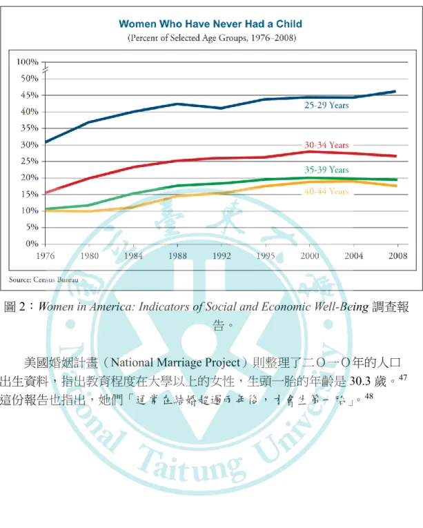 圖 2：Women in America: Indicators of Social and Economic Well-Being 調查報 告。 