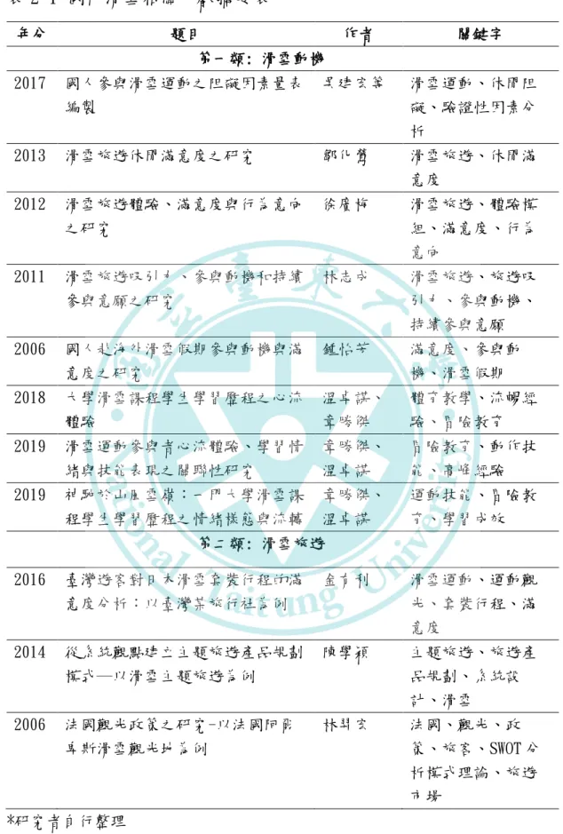 表 2-1 國內滑雪相關文獻摘要表  年分  題目  作者  關鍵字                         第一類: 滑雪動機  2017  國人參與滑雪運動之阻礙因素量表 編製  吳建宏等  滑雪運動、休閒阻礙、驗證性因素分 析  2013  滑雪旅遊休閒滿意度之研究  鄒化鶯  滑雪旅遊、休閒滿 意度  2012  滑雪旅遊體驗、滿意度與行為意向 之研究  徐廣梅  滑雪旅遊、體驗模組、滿意度、行為 意向   2011  滑雪旅遊吸引力、參與動機和持續 參與意願之研究  林志成  滑雪旅遊、旅