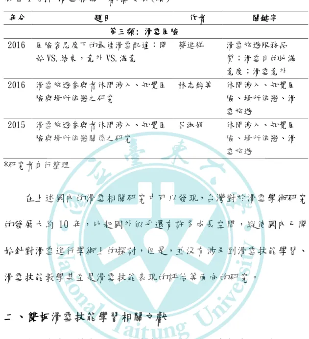 表 2-1 國內滑雪相關文獻摘要表(續)  年分  題目  作者  關鍵字                         第三類: 滑雪風險  2016  風險容忍度下的最佳滑雪配適：開 始 VS.結束，意外 VS.滿意  蔡進祥  滑雪旅遊服務品 質；滑雪目的地滿 意度；滑雪意外  2016  滑雪旅遊參與者休閒涉入、知覺風 險與場所依戀之研究  林志鈞等  休閒涉入、知覺風險、場所依戀、滑 雪旅遊  2015  滑雪旅遊參與者休閒涉入、知覺風 險與場所依戀關係之研究  呂淑娟  休閒涉入、知覺風險、場