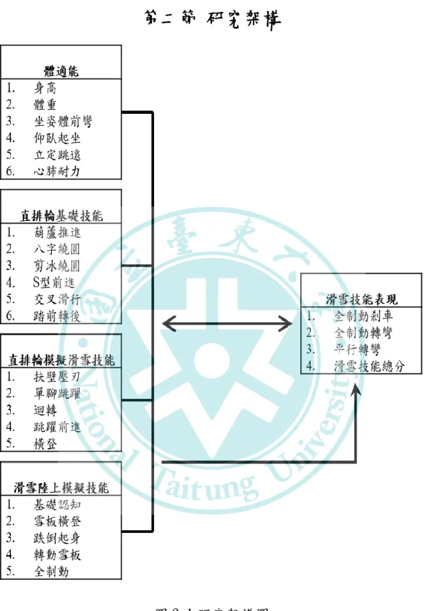 圖 3-1 研究架構圖 