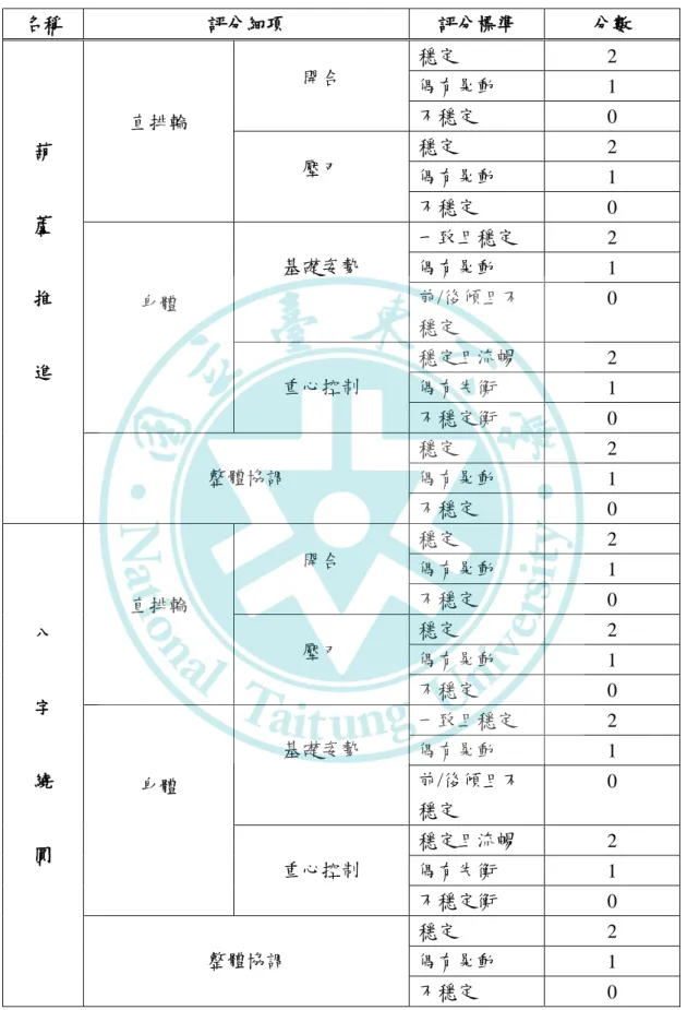 表 3-1 直排輪基礎技能評分細目表  名稱  評分細項  評分標準  分數  葫  蘆  推  進  直排輪  開合  穩定  2 偶有晃動 1 不穩定 0 壓刃 穩定 2 偶有晃動 1 不穩定 0 身體 基礎姿勢 一致且穩定 2 偶有晃動 1 前/後傾且不穩定 0  重心控制  穩定且流暢  2  偶有失衡  1  不穩定衡  0  整體協調  穩定  2 偶有晃動  1  不穩定  0  八  字  繞  圓  直排輪  開合  穩定  2 偶有晃動 1 不穩定 0 壓刃 穩定 2 偶有晃動 1 不穩