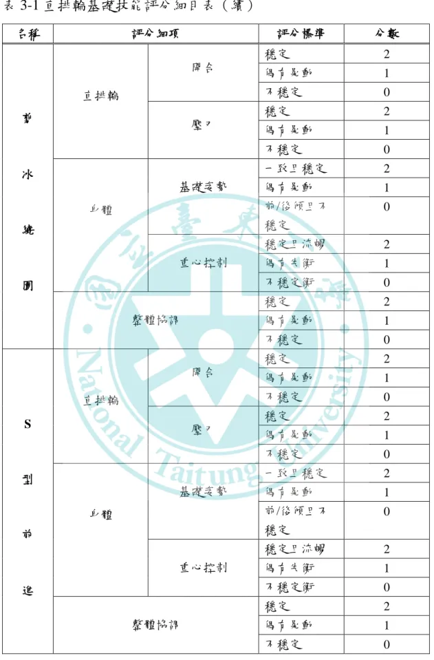 表 3-1 直排輪基礎技能評分細目表（續）  名稱  評分細項  評分標準  分數  剪  冰  繞  園 直排輪  開合  穩定  2 偶有晃動 1 不穩定 0 壓刃 穩定 2 偶有晃動 1 不穩定 0 身體 基礎姿勢 一致且穩定 2 偶有晃動 1 前/後傾且不穩定 0 重心控制 穩定且流暢 2 偶有失衡 1 不穩定衡 0  整體協調  穩定  2 偶有晃動  1  不穩定  0  S  型  前  進  直排輪  開合  穩定  2 偶有晃動 1 不穩定 0 壓刃 穩定 2 偶有晃動 1 不穩定 0 身