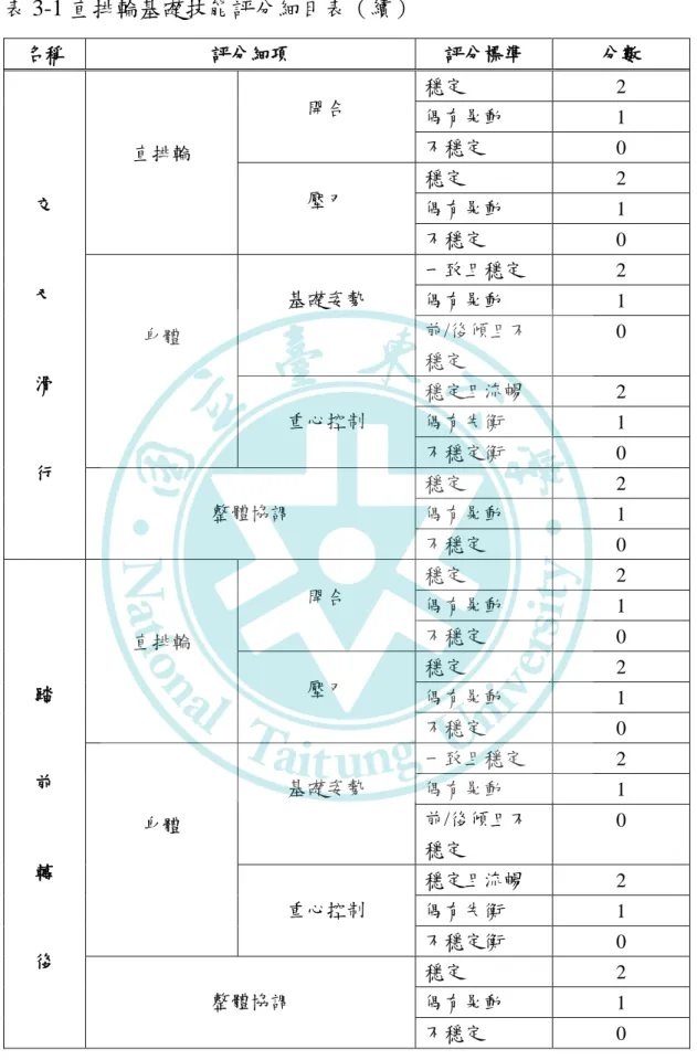 表 3-1 直排輪基礎技能評分細目表（續）  名稱  評分細項  評分標準  分數  交  叉  滑  行  直排輪  開合  穩定  2 偶有晃動 1 不穩定 0 壓刃 穩定 2 偶有晃動 1 不穩定 0 身體 基礎姿勢 一致且穩定 2 偶有晃動 1 前/後傾且不穩定 0 重心控制 穩定且流暢 2 偶有失衡 1 不穩定衡 0  整體協調  穩定  2 偶有晃動  1  不穩定  0  踏  前  轉  後  直排輪  開合  穩定  2 偶有晃動 1 不穩定 0 壓刃 穩定 2 偶有晃動 1 不穩定 0 