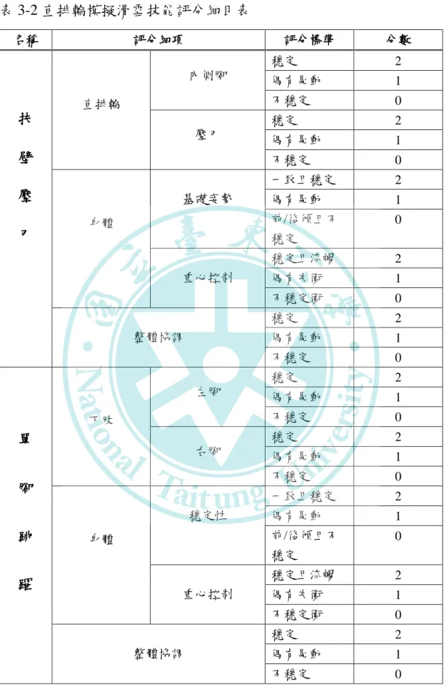 表 3-2 直排輪模擬滑雪技能評分細目表  名稱  評分細項  評分標準  分數  扶  壁  壓  刃 直排輪  內側腳  穩定  2 偶有晃動 1 不穩定 0 壓刃 穩定 2 偶有晃動 1 不穩定 0 身體 基礎姿勢 一致且穩定 2 偶有晃動 1 前/後傾且不 穩定  0  重心控制  穩定且流暢  2  偶有失衡  1  不穩定衡  0  整體協調  穩定  2 偶有晃動  1  不穩定  0  單  腳  跳  躍 下肢  左腳  穩定  2 偶有晃動 1 不穩定 0 右腳 穩定 2 偶有晃動 1 