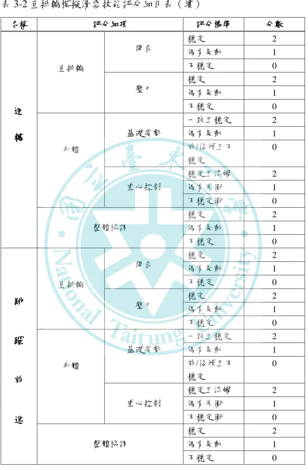 表 3-2 直排輪模擬滑雪技能評分細目表（續）  名稱  評分細項  評分標準  分數  迴  轉 直排輪  開合  穩定  2 偶有晃動 1 不穩定 0 壓刃 穩定 2 偶有晃動 1 不穩定 0  身體  基礎姿勢  一致且穩定  2 偶有晃動 1 前/後傾且不 穩定  0  重心控制  穩定且流暢  2  偶有失衡  1  不穩定衡  0  整體協調  穩定  2 偶有晃動  1  不穩定  0  跳  躍  前  進 直排輪  開合  穩定  2 偶有晃動 1 不穩定 0 壓刃 穩定 2 偶有晃動 1