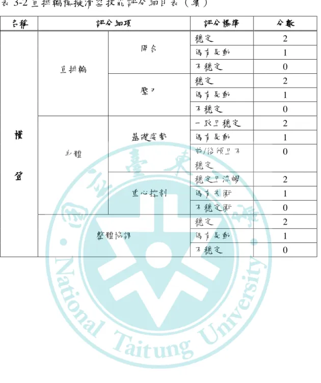 表 3-2 直排輪模擬滑雪技能評分細目表（續）  名稱  評分細項  評分標準  分數  橫  登 直排輪  開合  穩定  2 偶有晃動 1 不穩定 0 壓刃 穩定 2 偶有晃動 1 不穩定 0 身體 基礎姿勢 一致且穩定 2 偶有晃動 1 前/後傾且不穩定 0  重心控制  穩定且流暢  2  偶有失衡  1  不穩定衡  0  整體協調  穩定  2 偶有晃動  1  不穩定  0 