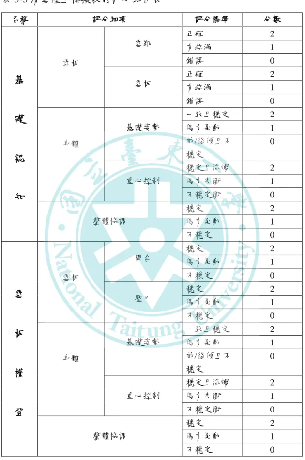表 3-3 滑雪陸上模擬技能評分細目表  名稱  評分細項  評分標準  分數  基  礎  認  知  雪板  雪靴  正確  2 有疏漏 1 錯誤 0 雪板 正確 2 有疏漏 1 錯誤 0 身體 基礎姿勢 一致且穩定 2 偶有晃動 1 前/後傾且不穩定 0 重心控制 穩定且流暢 2 偶有失衡 1 不穩定衡 0  整體協調  穩定  2 偶有晃動  1  不穩定  0  雪  板  橫  登  雪板  開合  穩定  2 偶有晃動 1 不穩定 0 壓刃 穩定 2 偶有晃動 1 不穩定 0 身體 基礎姿勢 