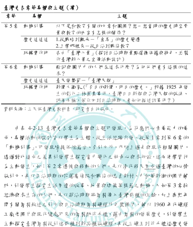 表 4-2-13      臺灣史各章節專欄與主題（續）  章節  專欄  主題  第 5 章  動機引導  以下是和教育有關的文章和圖照？想一想當時的歷史時空背 景與教育的內容有怎樣的關係？  歷史追追追  1.從戰略到觀光－「金馬」的歷史變遷  2.上學哪裡來－從日治到戰後教育  玩轉實作坊  告白「臺灣八景」（探討日治時期景點選擇依據與特色，並製 作臺灣新八景之宣傳活動設計）  第 6 章  動機引導  歌詞與圖片中的人們在追求什麼？為何他們會有這樣的追 求？  歷史追追追  臺民發聲筒－「臺灣民報」