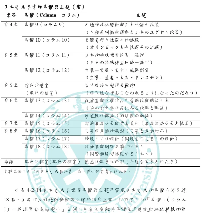 表 4-2-14      日本史 A 各章節專欄與主題（續） 章節  專欄（Column－コラム）  主題  第 4 章  專欄 9（コラム 9）  反種族歧視運動與日本的猶太政策  （人種差別撤廃運動と日本のユダヤ人政策）  專欄 10（コラム 10）  奧運會與女性選手的活躍  （オリンピックと女性選手の活躍）  第 5 章  專欄 11（コラム 11）  日本的特殊權益地區－滿洲  （日本の特殊権益地域－満州）  專欄 12（コラム 12）  空襲－重慶、東京、德勒斯登  （空襲－重慶・東京・ドレス