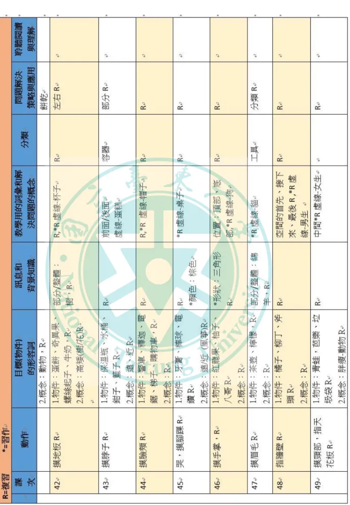 圖  7 幼兒口語語言教材-架構圖示例（Ｒ為複習前面詞彙） 