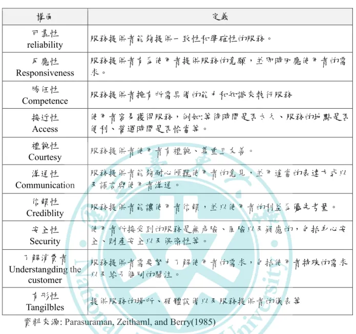 表 2- 9Parasuraman 等人 1985 年所提衡量服務品質的 10 項因素 