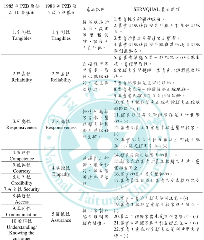 表 2- 10    SERVQUAL 量表構面意涵說明及問項彙整表 