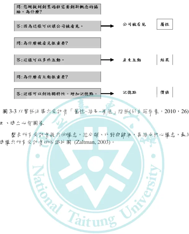 圖 3-3 以攀梯法導出受訪者「屬性-結果-價值」階梯(引自莊恭豪，2010，26)  四、建立心智圖像 