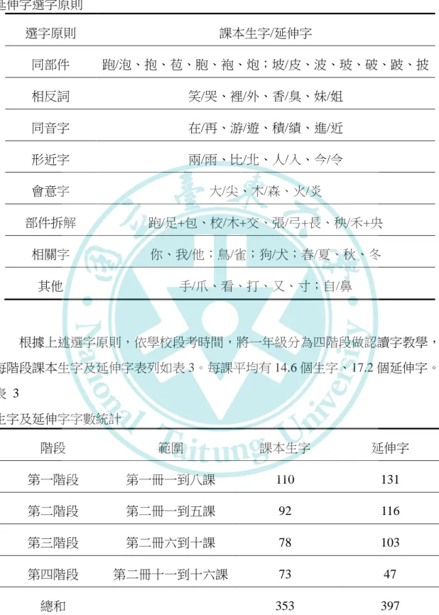 表  2  延伸字選字原則  選字原則  課本生字/延伸字  同部件  跑/泡、抱、苞、胞、袍、炮；坡/皮、波、玻、破、跛、披  相反詞  笑/哭、裡/外、香/臭、妹/姐  同音字  在/再、游/遊、積/績、進/近  形近字  兩/雨、比/北、人/入、今/令  會意字  大/尖、木/森、火/炎  部件拆解  跑/足+包、校/木+交、張/弓+長、秧/禾+央  相關字  你、我/他；鳥/雀；狗/犬；春/夏、秋、冬  其他  手/爪、看、打、又、寸；自/鼻                  根據上述選字原則，依學