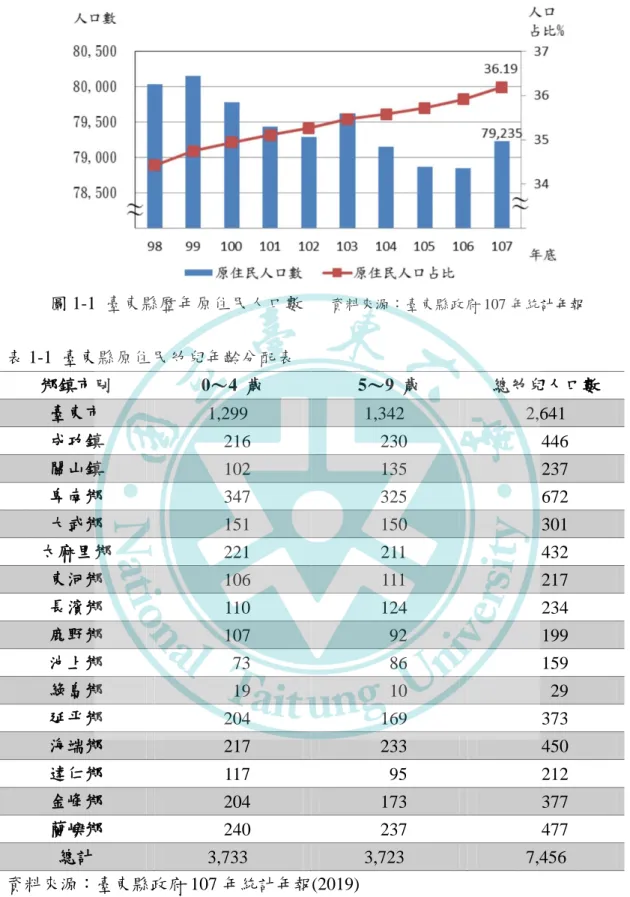 圖 1-1  臺東縣歷年原住民人口數      資料來源：臺東縣政府 107 年統計年報 表 1-1  臺東縣原住民幼兒年齡分配表  鄉鎮市別  0～4  歲  5～9  歲  總幼兒人口數  臺東市  1,299  1,342  2,641  成功鎮    216    230      446  關山鎮    102    135      237  卑南鄉    347    325      672  大武鄉    151    150      301  太麻里鄉    221    211   