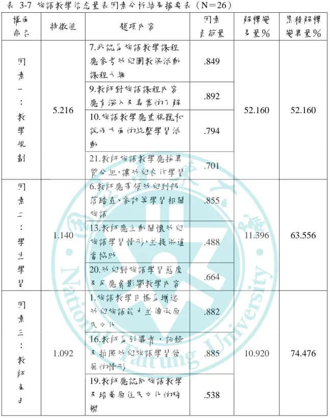 表  3-7  族語教學信念量表因素分析結果摘要表（N＝26）  構面  命名  特徵值  題項內容  因素  負荷量  解釋變 易量％  累積解釋 變異量％  因  素  一  ：  教  學  規  劃  5.216  7.我認為族語教學課程 應參考幼兒園教保活動課程大綱  .849  52.160  52.160 9.教師對族語課程內容應有深入及專業的了解 .892 10.族語教學應重視聽和說兩方面的統整學習活動 .794  21.教師族語教學應採異 質分組，讓幼兒合作學習  .701  因  素  