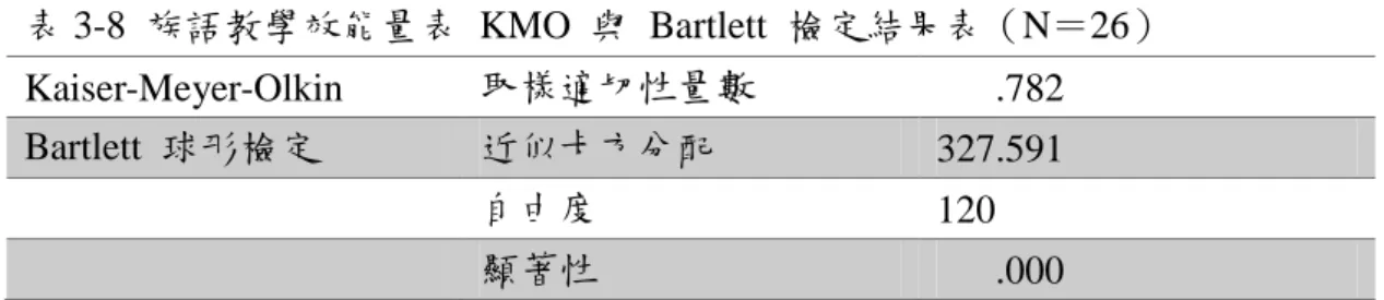 表 3-8  族語教學效能量表  KMO  與  Bartlett  檢定結果表（N＝26）  Kaiser-Meyer-Olkin  取樣適切性量數        .782  Bartlett  球形檢定  近似卡方分配  327.591  自由度  120  顯著性        .000  資料來源：研究者整理          本量表原設計 25 個題項，經項目分析後，刪除 5 題項，將 20 個題項進行因 素分析，採主成份分析法找出共同因素，並以特徵值大於  1  為取捨因素之標準。 另以因素負荷