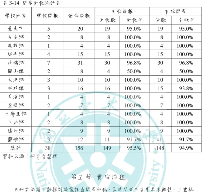 表 3-14  問卷回收統計表  學校地區  學校間數  發放份數  回收份數  有效問卷  回收數  回收率  份數  有效率  臺東市    5    20  19  95.0%  19  95.0%  卑南鄉    2      8    8  100.0%    8  100.0%  鹿野鄉    1      4    4  100.0%    4  100.0%  延平鄉    4    15  15  100.0%  15  100.0%  海端鄉    7    31  30  96.8% 