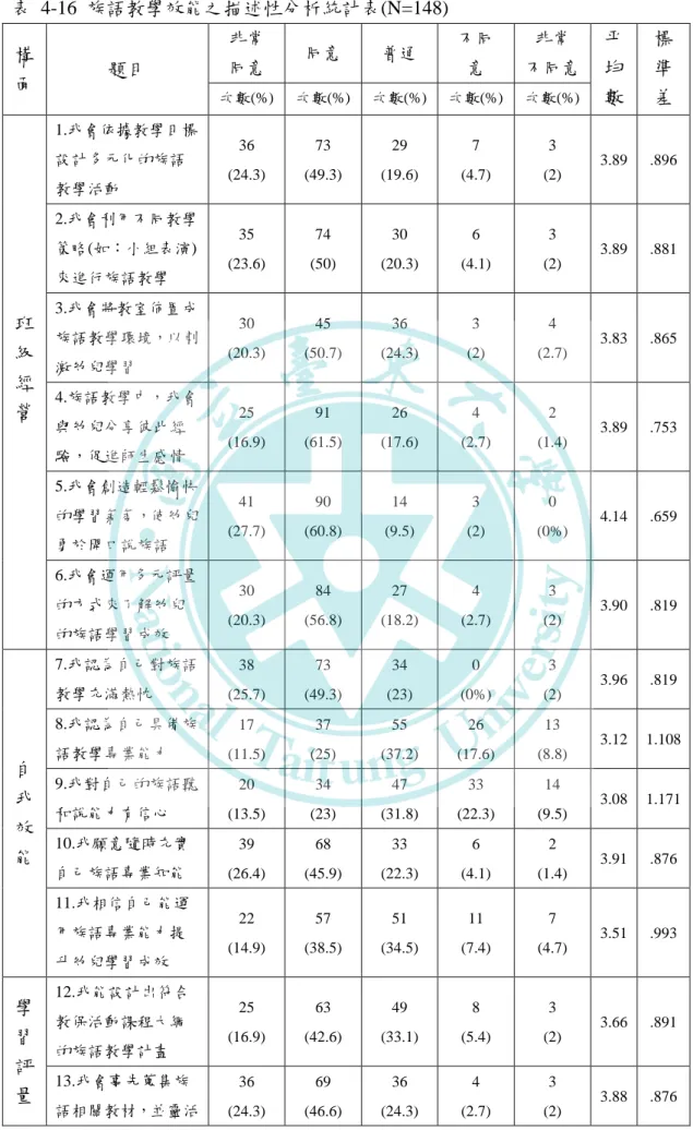 表  4-16  族語教學效能之描述性分析統計表(N=148)  構 面  題目  非常 同意  同意  普通  不同 意  非常  不同意  平均 數  標準 差 次數(%)次數(%)次數(%)次數(%)次數(%) 班 級 經 營  1.我會依據教學目標設計多元化的族語教學活動  36  (24.3)  73  (49.3)  29  (19.6)  7  (4.7)  3  (2)  3.89  .896 2.我會利用不同教學策略(如：小組表演)來進行族語教學 35 (23.6) 74 (50) 30 