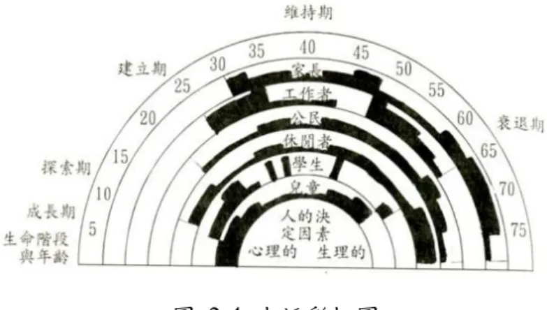 圖 2-4 生活彩虹圖。 資料來源：吳芝儀 (2000)。生涯輔導與諮商：理論與實務。40。 由 Super 的生活彩虹圖中可發現，即便兩個人從事同樣行業，但不同的人由 於他的生命歷程、扮演角色及投入程度的不同，也會造就出不一樣的人生。今日 世界轉變快速，在不同時期、不同角色轉換間，我們都需要不斷的學習，才能避 免太早進入衰退期。 三、 Schein 的生涯發展理論 Schein(1978)則將生涯發展分為九個不同時期，且詳細描述每時期的目標與 挑戰，分述如下： （一）成長、幻想與探索（ 0～21 歲）：發