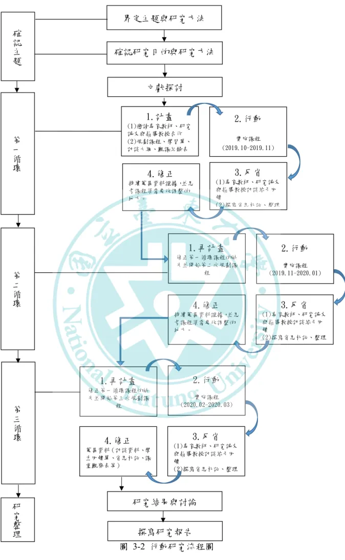 圖 3-2 行動研究流程圖確認主題第一循環第二循環第三循環研究整理界定主題與研究方法文獻探討 確認研究目的與研究方法 1.再計畫 修正第一循環課程的缺失並開始第二次規劃課程 2.行動實施課程 (2019.11-2020.01)4.修正持續蒐集資料證據，並思考課程須需要改調整的地方。3.反省 (1)專家教師、研究諍友與指導教授訪談給予回饋(2)撰寫省思札記、整理資料1.再計畫修正第一循環課程的缺失並開始第三次規劃課程2.行動實施課程(2020.02-2020.03)4.修正蒐集資料（訪談資料、學生回饋單、省思