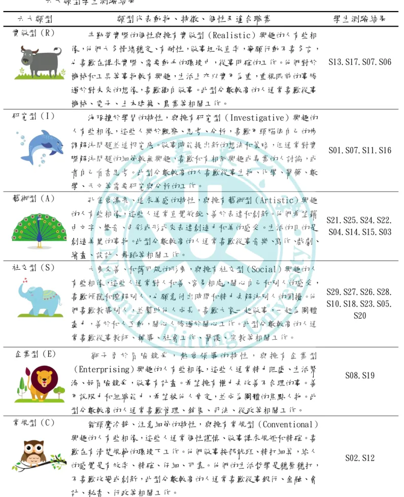 表 4-1 六大類型學生測驗結果 六大類型 類型代表動物、特徵、個性及適合職業 學生測驗結果 實做型（R） 牛勤勞實際的個性與擁有實做型（Realistic）興趣的人有些相 像，他們大多情緒穩定、有耐性，做事坦承直率，寧願行動不喜多言， 也喜歡在講求實際、需要動手的環境中，從事明確的工作。他們對於 機械和工具等事物較有興趣，生活上亦以實用為重，重視眼前的事勝 過於對未來的想像，喜歡獨自做事。此型分數較高的人通常喜歡從事 機械、電子、土木建築、農業等相關工作。 S13.S17.S07.S06 研究型（I） 海