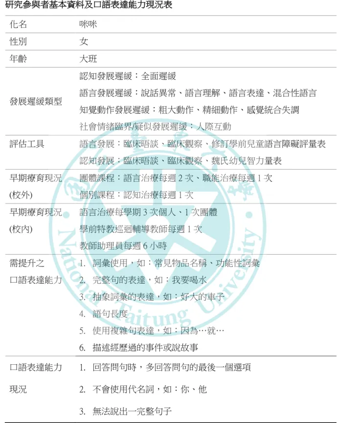 表 3-1  研究參與者基本資料及口語表達能力現況表  化名  咪咪  性別  女  年齡  大班  發展遲緩類型  認知發展遲緩：全面遲緩  語言發展遲緩：說話異常、語言理解、語言表達、混合性語言  知覺動作發展遲緩：粗大動作、精細動作、感覺統合失調  社會情緒臨界/疑似發展遲緩：人際互動  評估工具  語言發展：臨床晤談、臨床觀察、修訂學前兒童語言障礙評量表  認知發展：臨床晤談、臨床觀察、魏氏幼兒智力量表  早期療育現況  (校外)  團體課程：語言治療每週 2 次、職能治療每週 1 次 個別課程：認