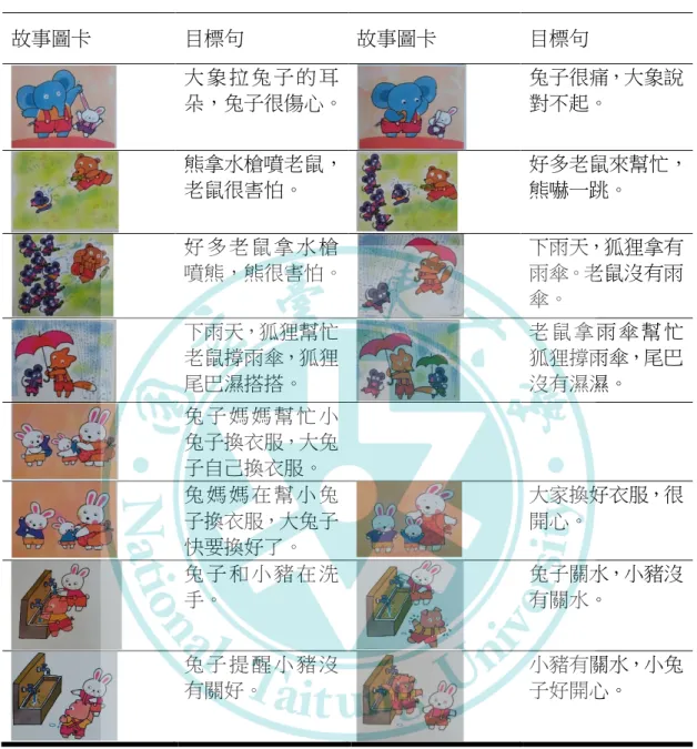 表 3-2  本研究採用故事圖卡之目標句一覽表  故事圖卡  目標句  故事圖卡  目標句  大 象 拉 兔 子 的 耳 朵，兔子很傷心。  兔子很痛，大象說對不起。  	   熊拿水槍噴老鼠，老鼠很害怕。	   	   好多老鼠來幫忙，熊嚇一跳。	   	   好 多 老 鼠 拿 水 槍 噴熊，熊很害怕。	   	   下雨天，狐狸拿有雨傘。老鼠沒有雨傘。	   	   下雨天，狐狸幫忙老鼠撐雨傘，狐狸尾巴濕搭搭。	   	   老 鼠 拿 雨 傘 幫 忙狐狸撐雨傘，尾巴沒有濕濕。	