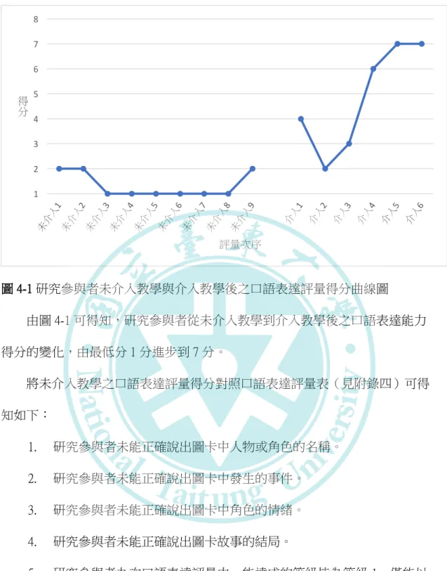 圖 4-1 研究參與者未介入教學與介入教學後之口語表達評量得分曲線圖          由圖 4-1 可得知，研究參與者從未介入教學到介入教學後之口語表達能力 得分的變化，由最低分 1 分進步到 7 分。          將未介入教學之口語表達評量得分對照口語表達評量表（見附錄四）可得 知如下：  1